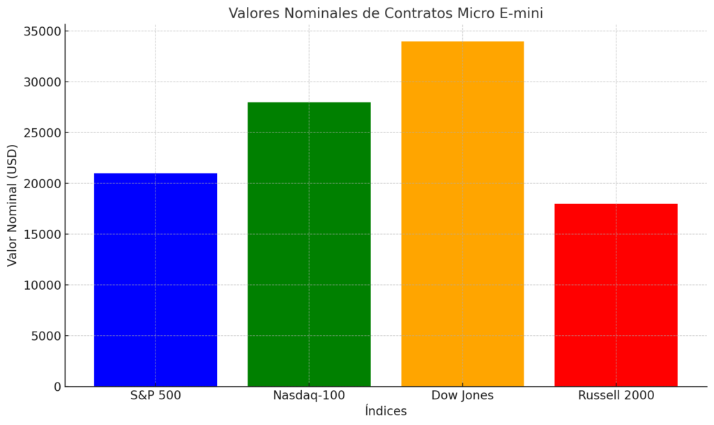 Trading con Micro Futuros - Valores nominales de contratos Micro E-mini