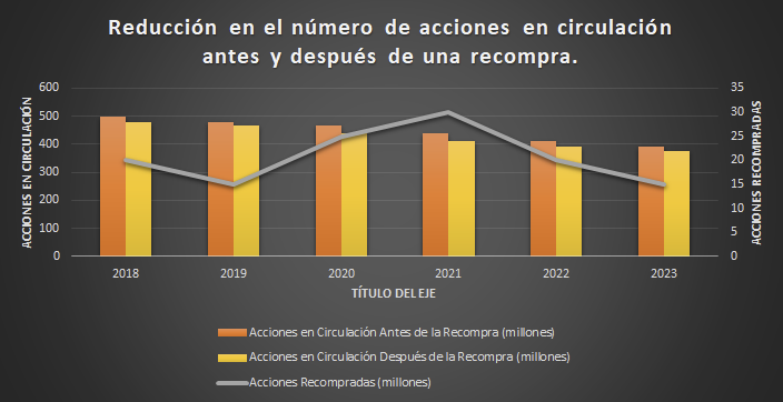 Gráfico: reducción en el número de acciones en circulación antes y después de una recompra.