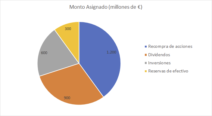 Gráfico: opciones de uso del exceso de liquidez