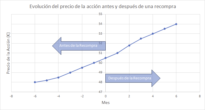 Evolución del precio de la acción antes y después de la recompra