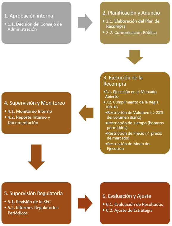 Diagrama de flujo que ilustra el proceso de aprobación y supervisión de recompras de acciones en EE.UU., destacando los controles establecidos por la SEC y la Regla 10b-18.