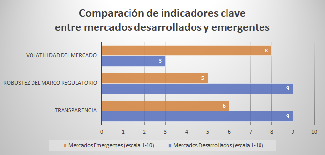 Gráfico: Comparación de indicadores clave entre mercados desarrollados y emergentes