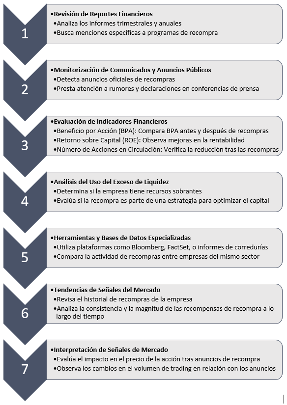 Pasos para identificar empresas con recompras estratégicas, destacando los indicadores clave a seguir.