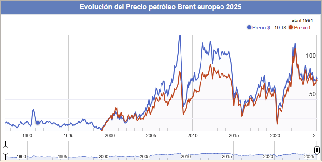 Evolución del Precio petroleo Brent europeo 2025