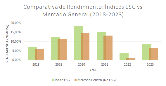 Gráfico comparativo: Índices ESG vs Mercado General (2018-2023)