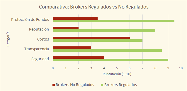 Gráfico comparativo: Brokers Regulados vs No Regulados