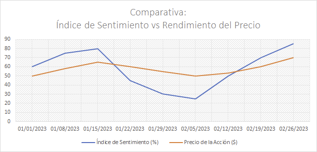 Gráfico comparativo: Índice de Sentimiento vs Rendimiento del Precio