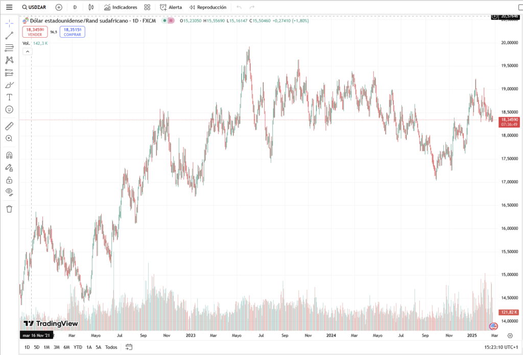 El gráfico muestra la evolución reciente de un par exótico como USD/ZAR.