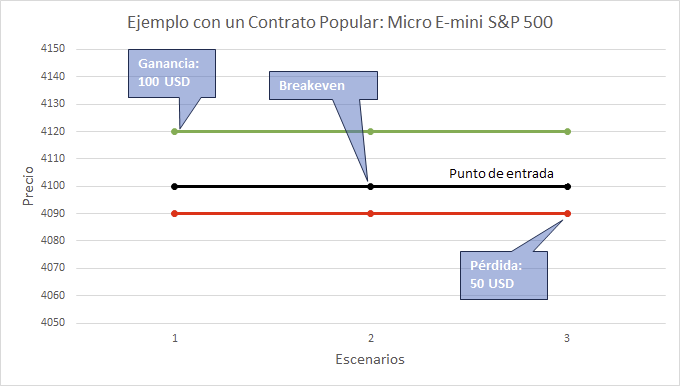 Gráfico simplificado de un contrato popular: Micro E-mini S&P 500