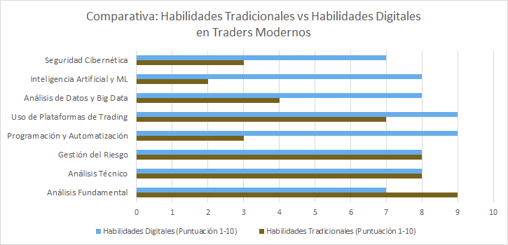 Gráfico comparativo: Habilidades Tradicionales vs Habilidades Digitales