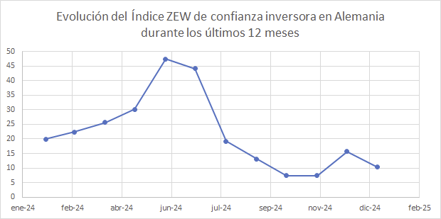 Evolución del índice ZEW de confianza inversora en Alemania durante los últimos 12 meses