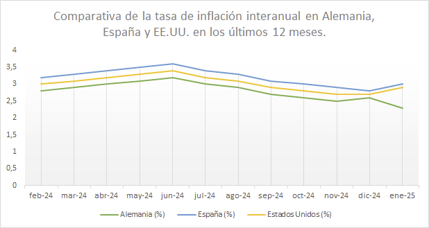 Gráfico comparativo de la tasa de inflación interanual en Alemania, España y EE.UU. en los últimos 12 meses.