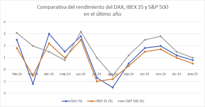 Comparativa del rendimiento del DAX, IBEX 35 y S&P 500 en el último año.