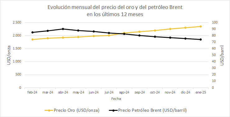 Evolución del precio del oro y del petróleo en los últimos 12 meses.