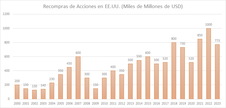 Gráfico: Recompras de Acciones en EE.UU.