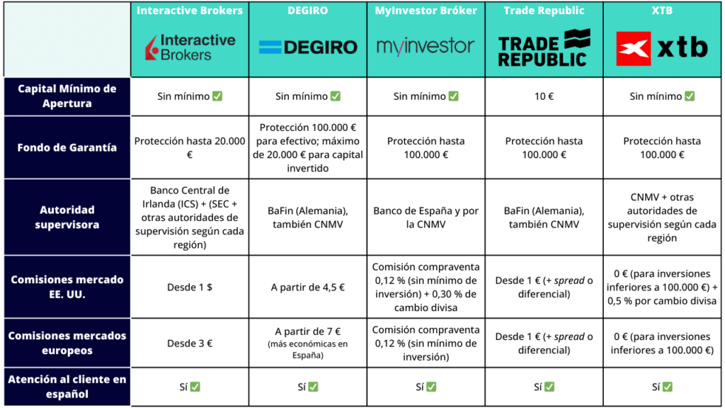 Tabla comparativa de los 5 mejores brókeres de 2025