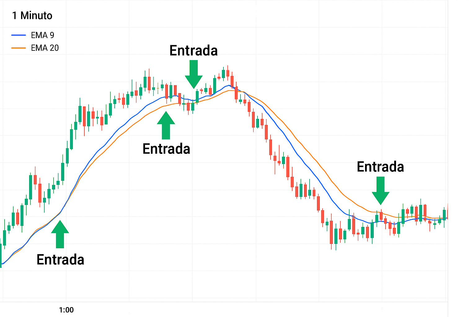 Gráfico de 1 minuto con EMA 9/20 mostrando entradas en retrocesos de una tendencia alcista o bajista clara.