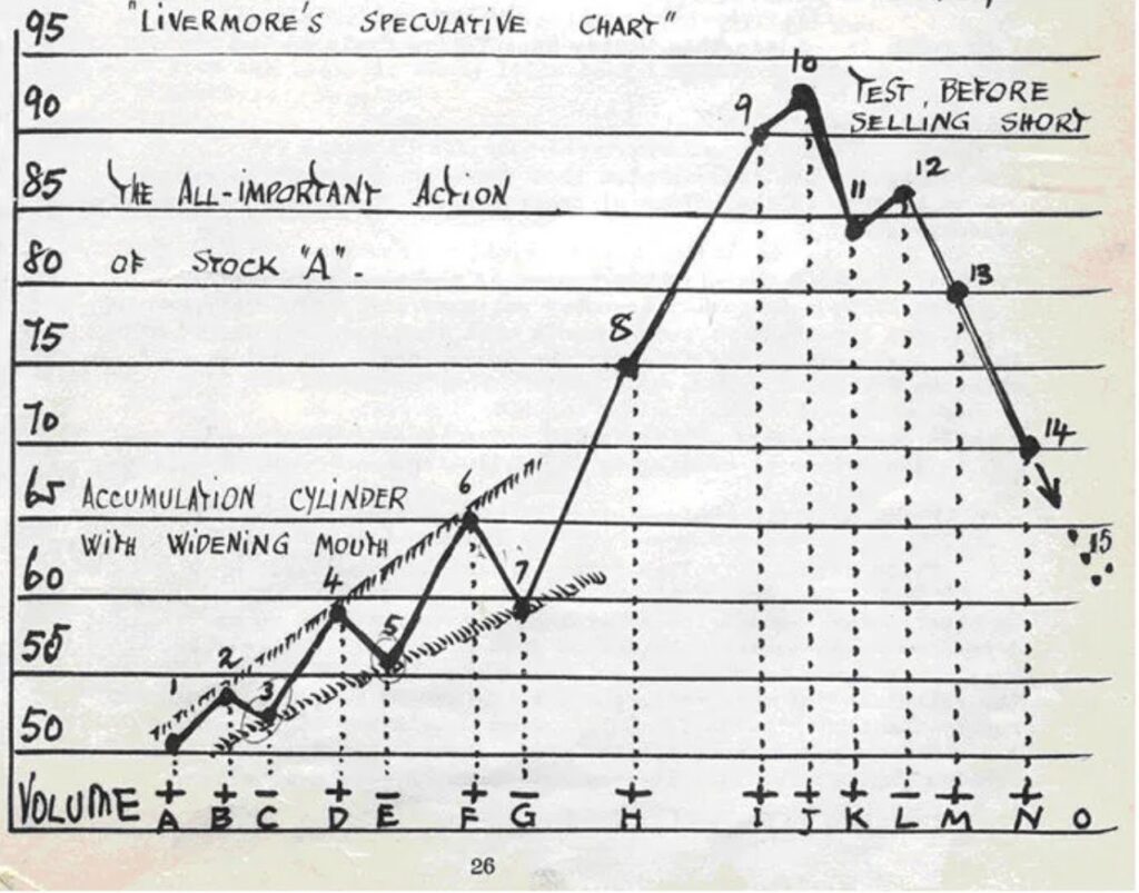 Livermore's Speculative Chart