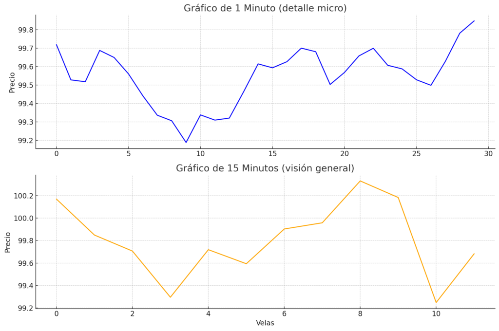 Comparación visual entre timeframe de 1 minuto y uno de 15 minutos, mostrando cómo en el primero se aprecian oportunidades micro que en el segundo quedan diluidas.