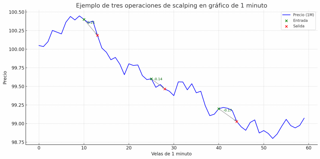 Gráfico con tres entradas/salidas de scalping en un timeframe de 1 minuto, mostrando ganancias pequeñas pero consistentes.