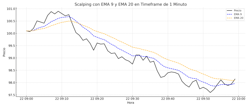 Gráfico con EMA 9 y 20 mostrando entradas y salidas breves.