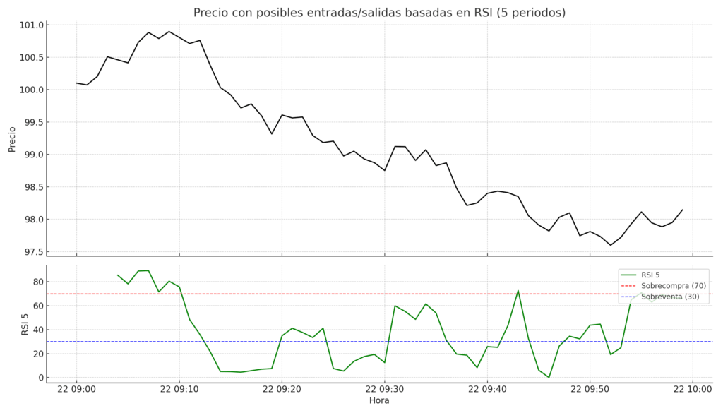 Gráfico del RSI rápido (5 periodos) con indicaciones de zonas de sobrecompra y sobreventa, útil para detectar oportunidades de entrada y salida en scalping