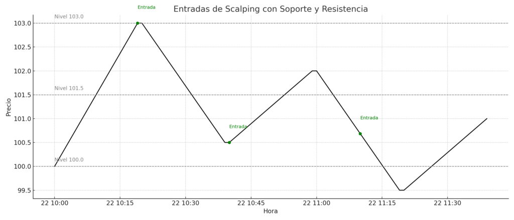 Gráfico de 1 minuto con niveles horizontales bien marcados y entradas basadas en rebotes o rompimientos.
