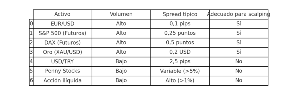 Tabla comparativa de activos con alto vs. bajo volumen y spread típico para scalping.