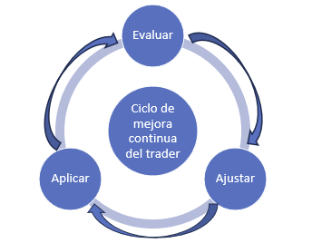 Ciclo de mejora continua del trader