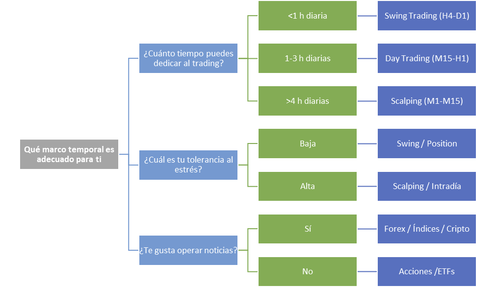 Infografía - Qué marco temporal es adecuado para tí
