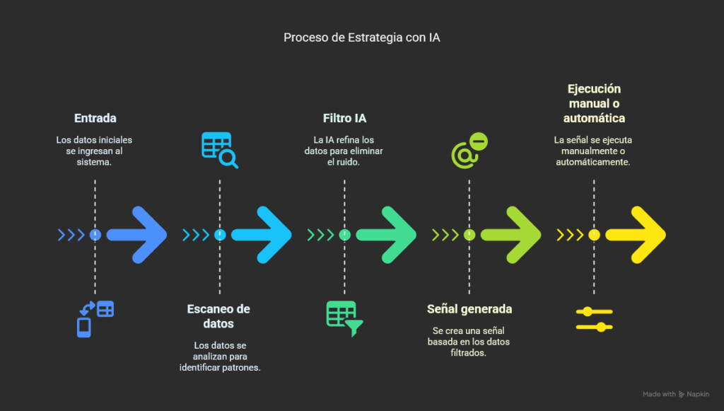 ¿Cómo funciona una estrategia con IA paso a paso?