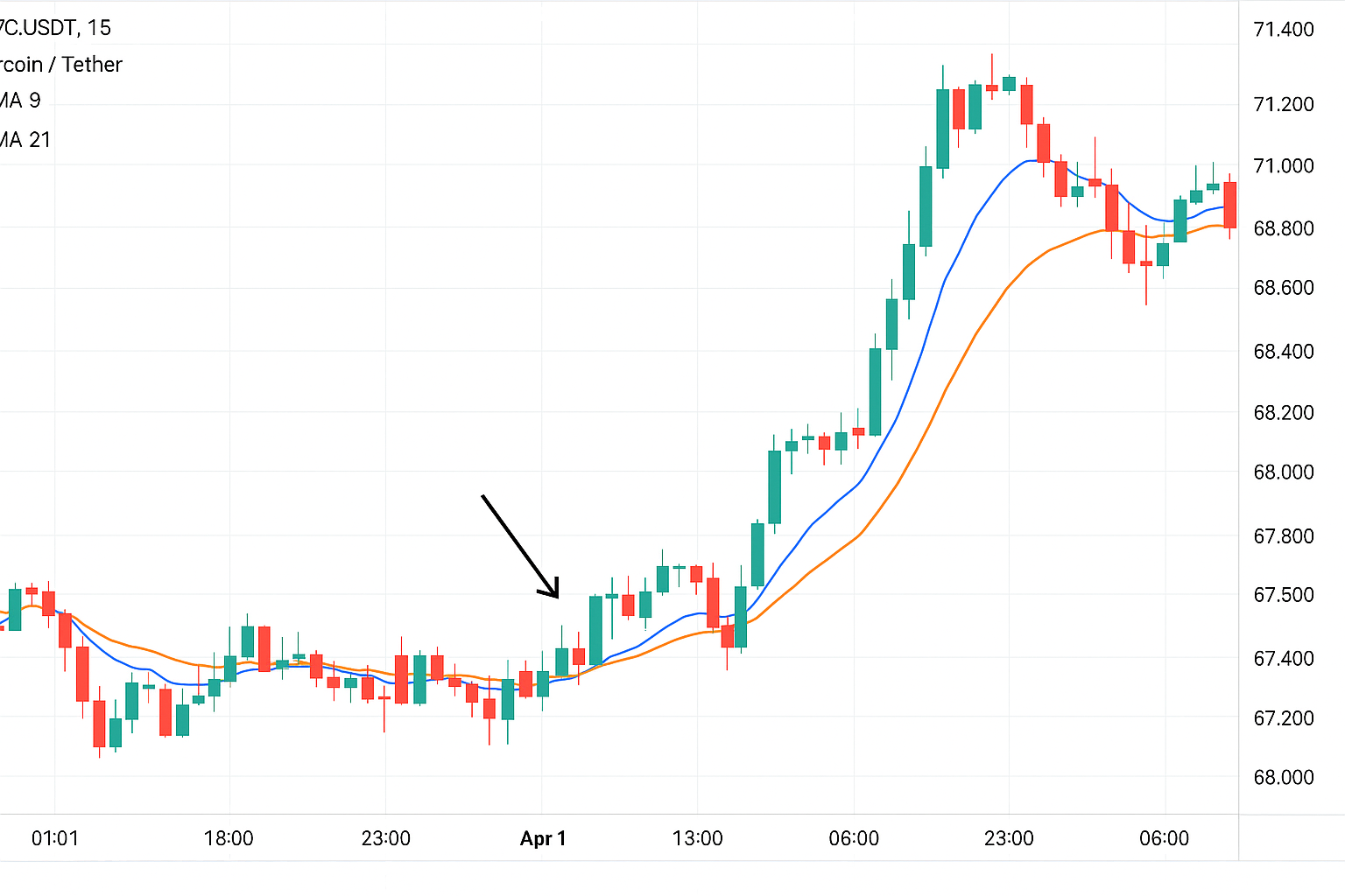 Gráfico de BTC/USDT en M15 en TradingView con EMA 9 y EMA 21 aplicadas