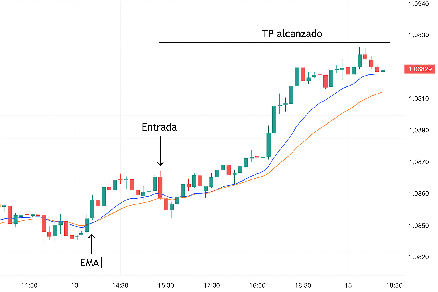 Entrada válida con TP alcanzado