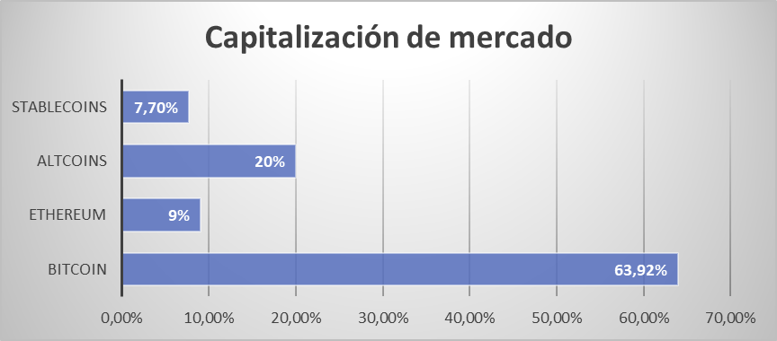 Capitalización de mercado de Bitcoin, Ethereum, altcoins y stablecoins en 2025