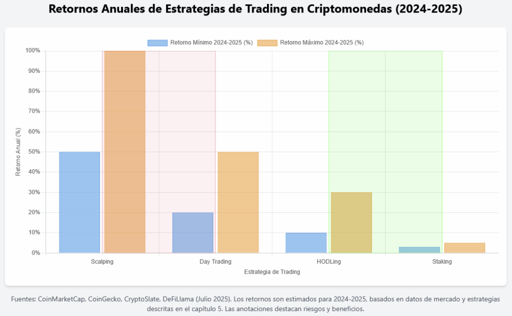 Retornos anuales de Estrategias de Trading en Criptomonedas