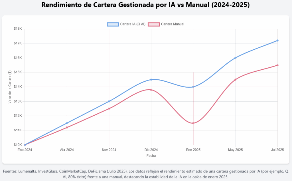 Rendimiento de Cartera Gestionada por IA vs Manual