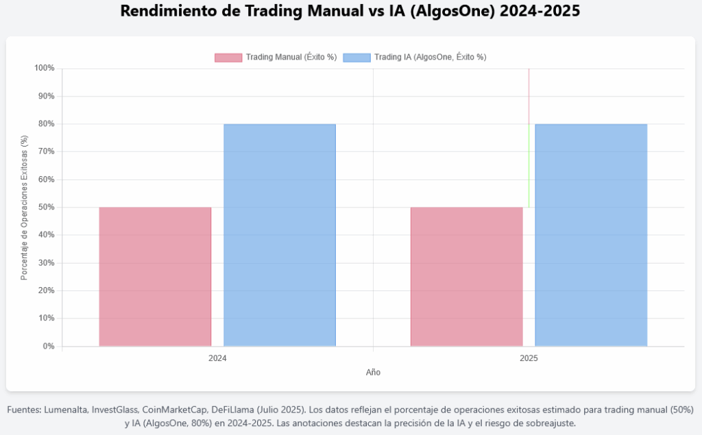 Rendimiento de Trading Manual vs IA (AlgosOne)
