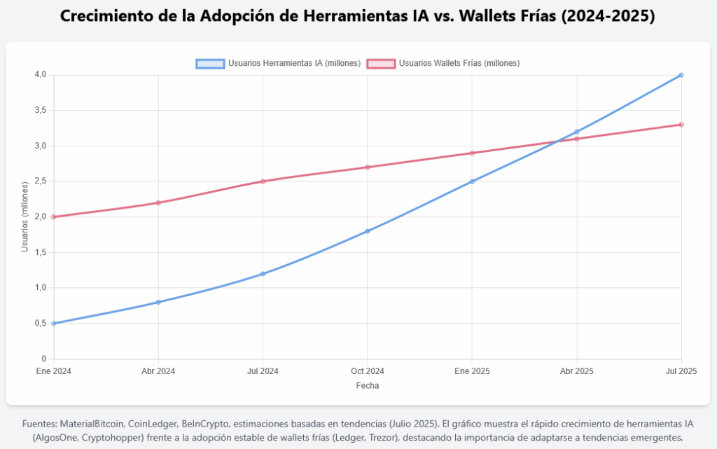 Crecimiento de la Adopción de Herramientas IA vs Wallets Frías