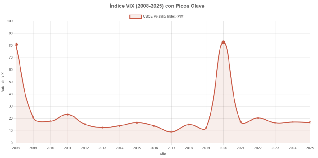 Índice VIX (2008-2025) con picos clave