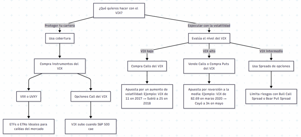 Diagrama - ¿Qué quieres hacer con el VIX?