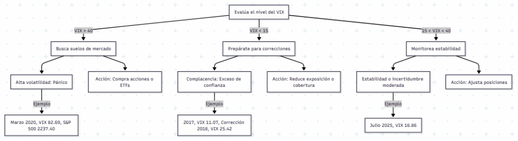 Diagrama - Evalúa el nivel del VIX