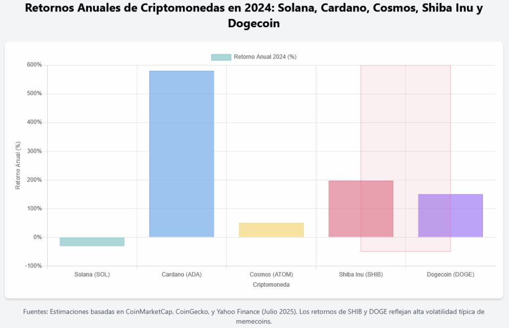 Retornos anuales de Criptomonedas en 2024