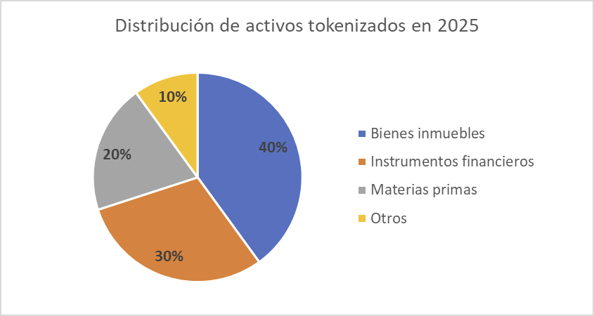 Distribución  de