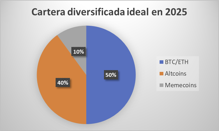 Cartera diversificada ideal en 2025