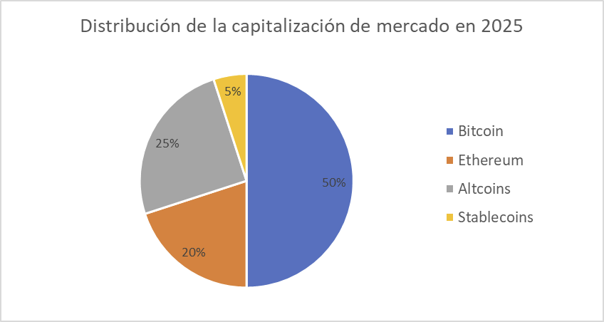 Distribución de la capitalización de mercado en 2025