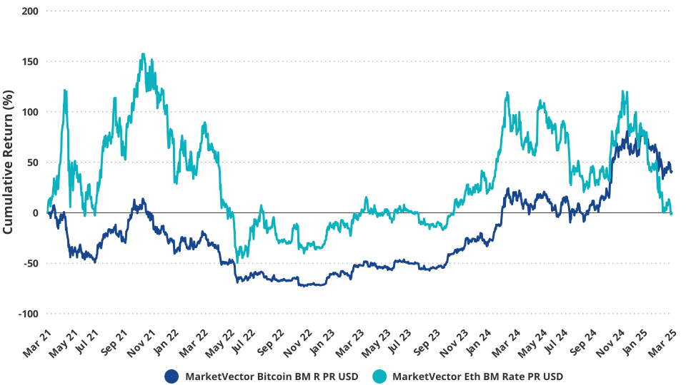 Bitcoin vs Ethereum: rendimiento relativo reciente