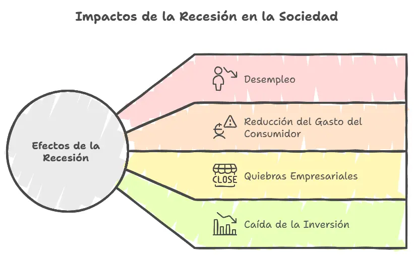 Impactos de la recesión en la sociedad