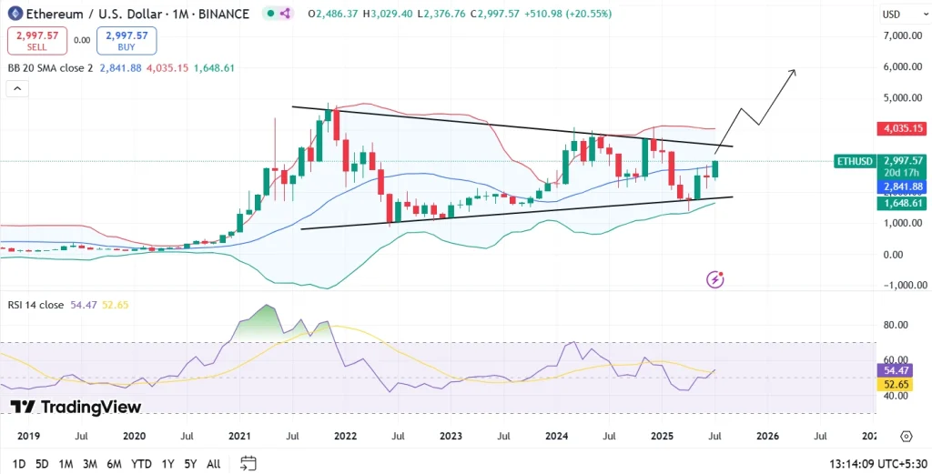 Proyección de precios de Ethereum hacia finales de año