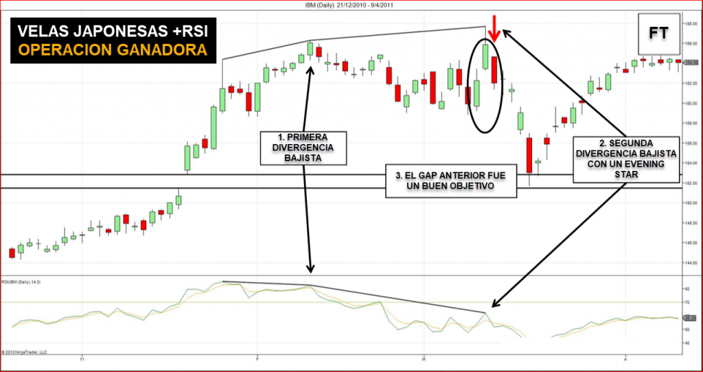 Velas japonesas + RSI