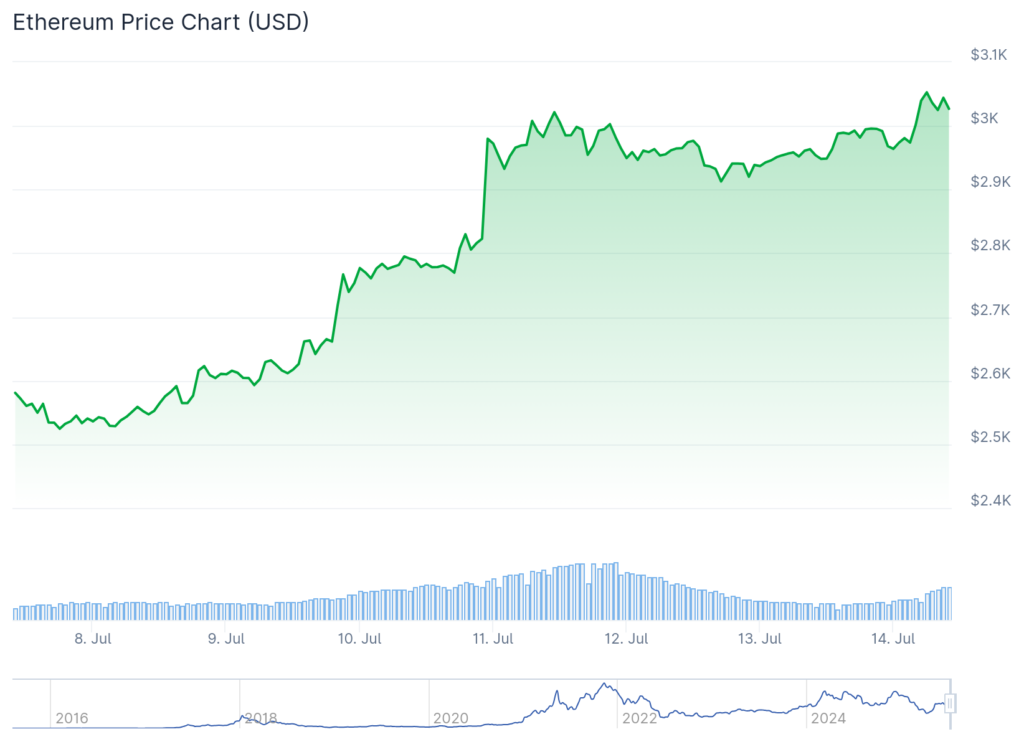 Ethereum repuntando con fuerza en julio